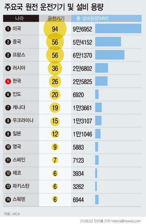 주요국 원전 운전기기 및 설비용량. 뉴시스