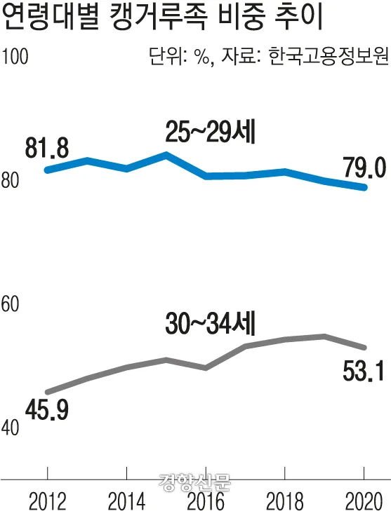 연령대별 캥거루족 비중 추이