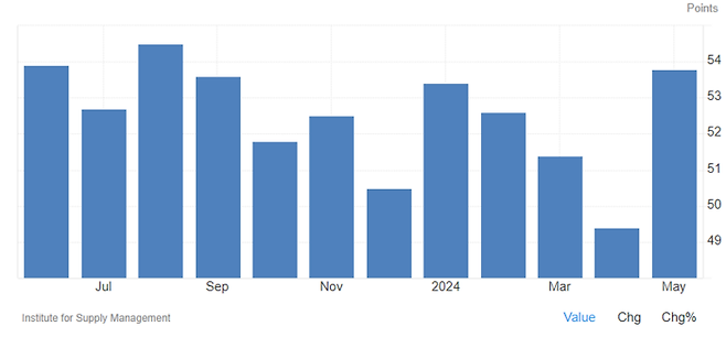 ISM 서비스업 PMI 추이