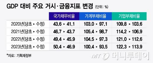 GDP 대비 주요 거시·금융지표 변경/그래픽=윤선정