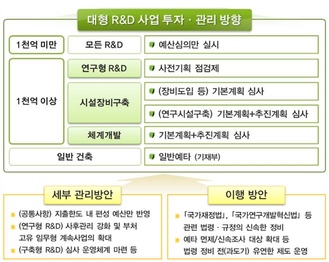 대형 R&D 사업 투자·관리 방향. 과학기술정보통신부 제공