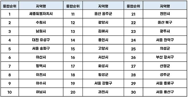 지속 가능한 도시 상위 30개 순위표. 한국지역경영원 제공