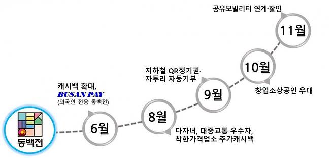 부산시 지역화폐 동백전 신규 정책 안내문 이미지. 사진제공 | 부산시