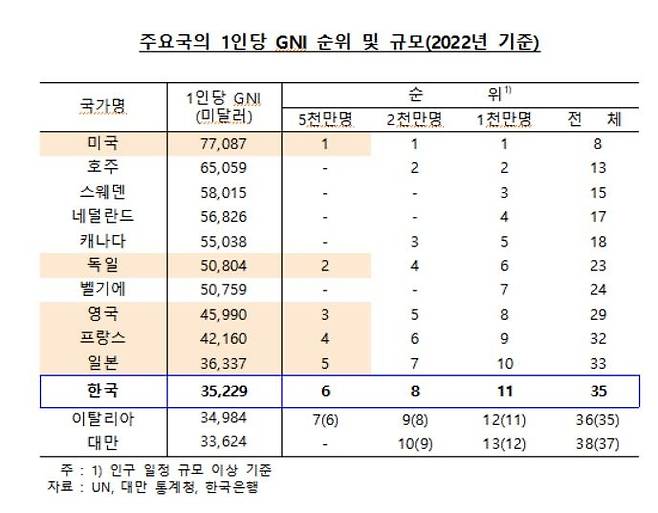 주요국 1인당 GNI 순위 [한국은행 제공.재판매 및 DB 금지]