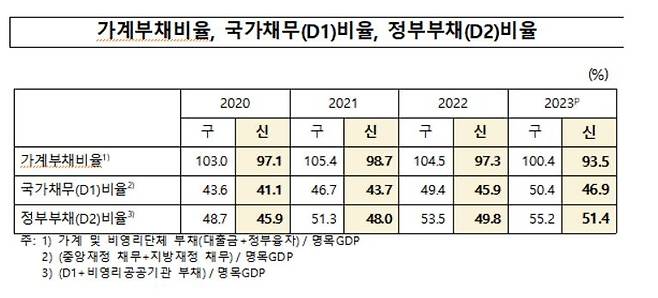 국민계정 기준연도 개편 후 가계부채·국가채무 비율 등 변화 [한국은행 제공.재판매 및 DB 금지]