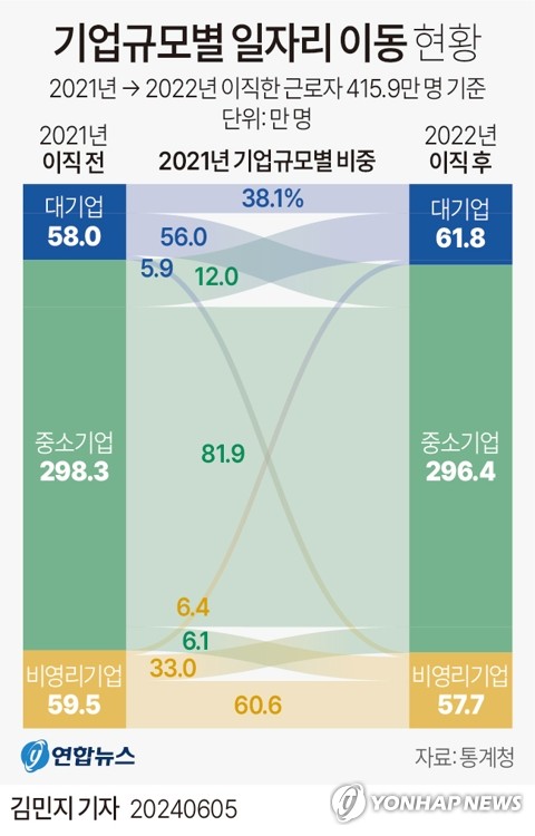 [그래픽] 기업규모별 일자리 이동 현황 (서울=연합뉴스) 김민지 기자 = minfo@yna.co.kr
    X(트위터) @yonhap_graphics  페이스북 tuney.kr/LeYN1