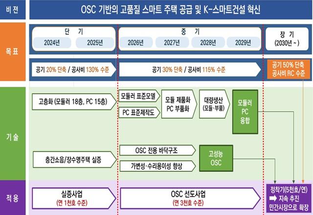 LH 2030 OSC주택 로드맵 /자료=LH 제공