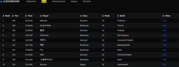 - 나락 콘텐츠 리더보드[출처:&nbsp;Maxroll]