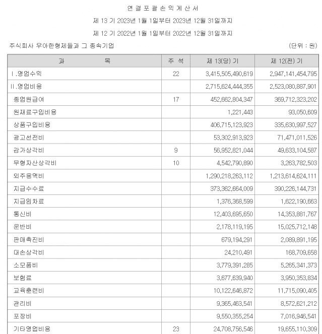 2023년 우아한형제들 연간 연결포괄손익계산서. (제공=금융감독원 전자공시시스템)