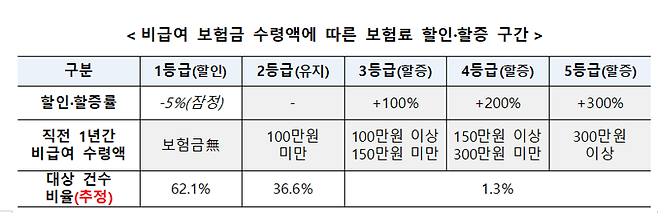 7월부터  4세대 실손보험 비급여 할인·할증된다