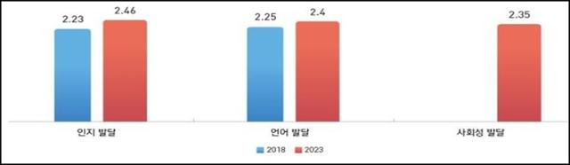 2018년과 지난해 0~5세 발달 수준(3점 척도). 보건복지부 제공