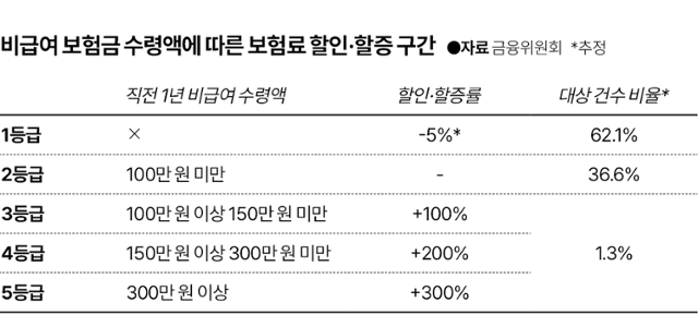 비급여 보험금 수령액에 따른 보험료 할인·할증 구간. 그래픽=김대훈 기자