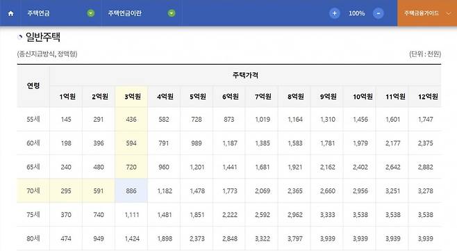 주택연금 월지급금 예시. 2024년 3월 1일 기준. 한국주택금융공사 제공