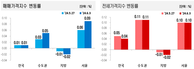 *자료=한국부동산원