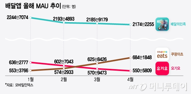 배달앱 올해 MAU 추이/그래픽=윤선정