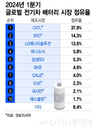 2024년 1분기 글로벌 전기차 배터리 시장 점유율/그래픽=이지혜