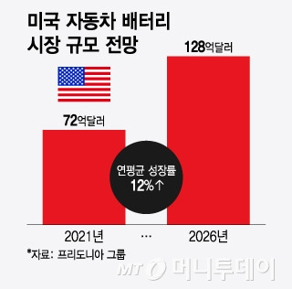 미국 자동차 배터리 시장 규모 전망/그래픽=윤선정