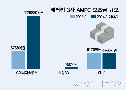 삼성증권 등 증권가가 예측한 배터리 3사 AMPC 보조금 규모. /그래픽=김다나