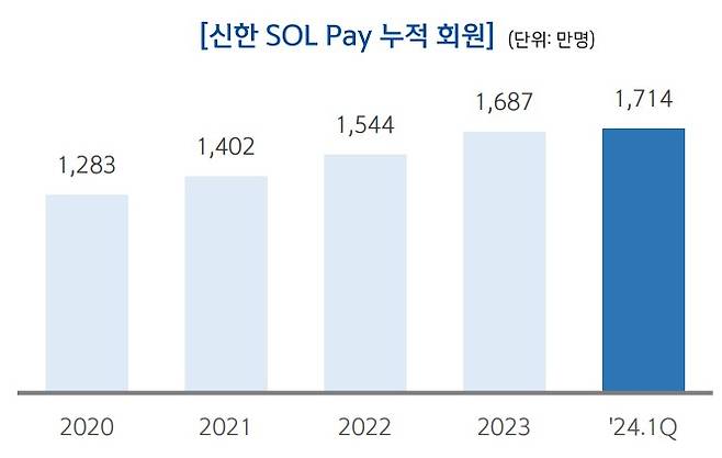 표=신한카드