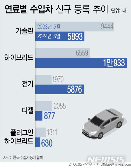 [서울=뉴시스] 수입 전기차 판매량이 올해 들어 성장세를 이어가고 있다. (그래픽=전진우 기자) 618tue@newsis.com