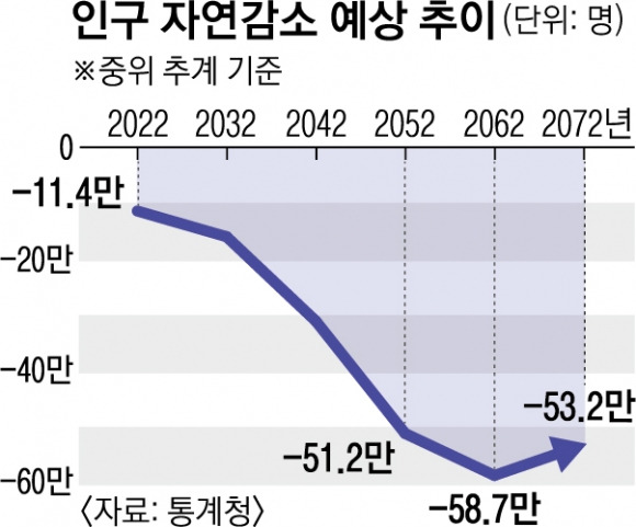 인구 자연감소 예상 추이