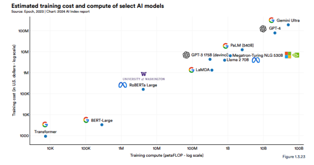 주요 생성형 AI 모델 학습 비용(세로축)과 학습 소요 컴퓨팅 자원(가로축). 비용과 필요 자원이 기하급수적으로 늘어남을 알 수 있다. 표=스탠퍼드 AI 인덱스 2024 보고서