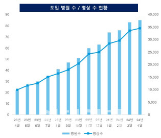 딥카스 도입 병원과 병상 수 현황 (자료=뷰노)