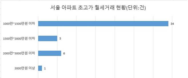 주 : 올 1월 1일~6월 7일                          자료 : 국토부