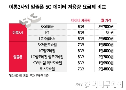 이통3사와 알뜰폰 5G 데이터 저용량 요금제 비교/그래픽=김지영