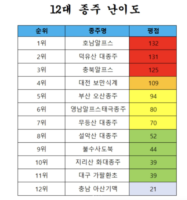 종주꿈나무 인스타그램에서 발표한 12대 종주 코스 난이도 순위. 사진=종주꿈나무 인스타그램 @dream__namu