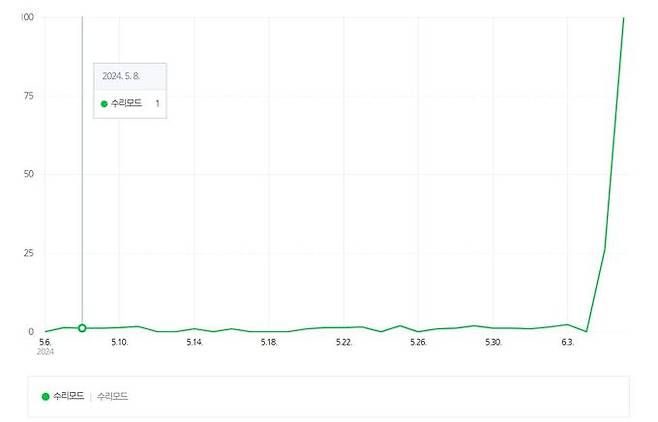 최근 한 달간 ‘수리 모두’ 검색량 변화 그래프. 네이버트렌드 갈무리