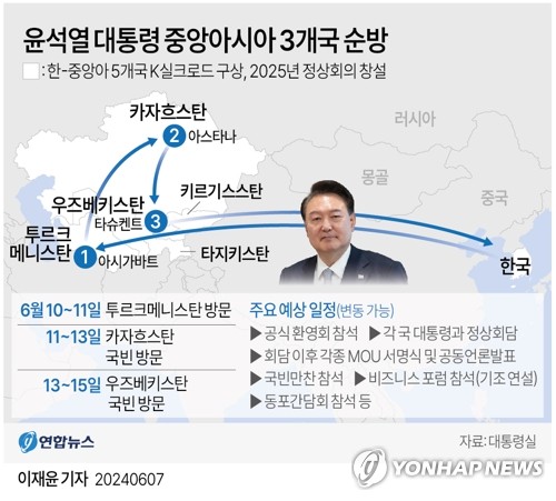 [그래픽] 윤석열 대통령 중앙아시아 3개국 순방 (서울=연합뉴스) 이재윤 기자 = 윤석열 대통령은 오는 10∼15일 투르크메니스탄, 카자흐스탄, 우즈베키스탄을 각각 국빈 방문한다. 김태효 국가안보실 1차장은 7일 용산 대통령실에서 이같이 발표했다. 
    또한 우리나라와 중앙아시아 5개국이 오는 10∼15일 윤석열 대통령의 순방을 계기로 6개국 정상회의를 창설하고 내년에 우리나라에서 첫 회의를 열기로 했다.
    yoon2@yna.co.kr
    X(트위터) @yonhap_graphics  페이스북 tuney.kr/LeYN1