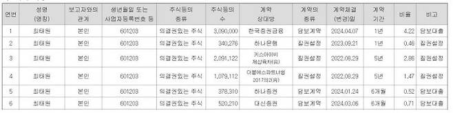 최태원 SK그룹 회장 보유 SK 지분 계약내용.[이미지출처=금융감독원 전자공시시스템]