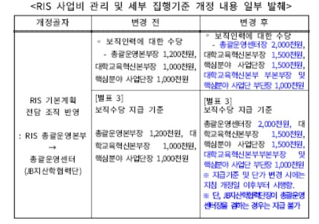 ▲올해 3월에 'RIS 총괄운영본부 운영지침'에 '필요시 본부장과 사업단장 교체요청 근거'를 신설하고 총괄운영센터장 보직신설과 보직수당을 상향 조정하는 개정에 나서 논란이 일고 있다. ⓒ서난이 도의원