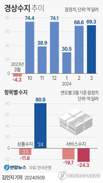 [그래픽] 경상수지 추이 (서울=연합뉴스) 김민지 기자 = 한국은행이 9일 발표한 국제수지 잠정통계에 따르면 지난 3월 경상수지는 69억3천만달러(약 9조4천664억원) 흑자로 집계됐다.
    minfo@yna.co.kr
    X(트위터) @yonhap_graphics  페이스북 tuney.kr/LeYN1