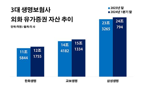 3대 생명보험사 외화 유가증권 자산 추이. ⓒ데일리안 부광우 기자