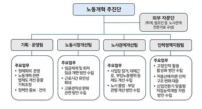 경총 노동개혁 추진단 조직구성과 주요 업무 (자료 : 한국경영자총협회)