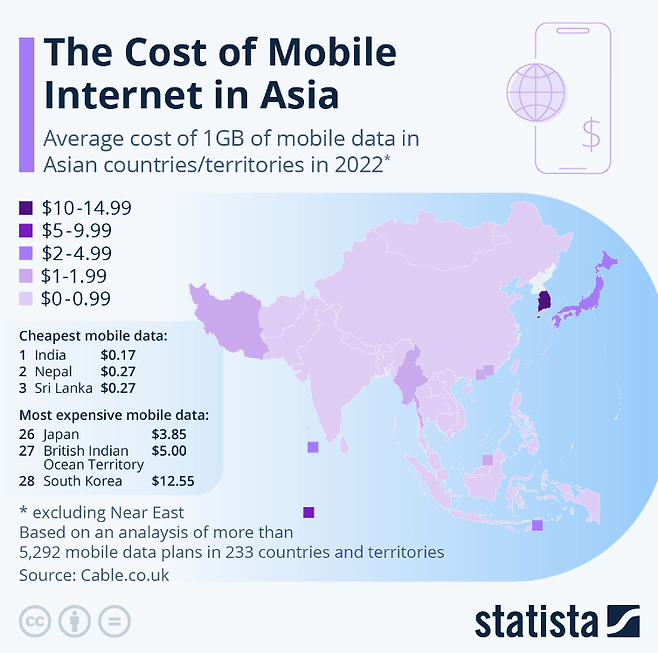 oan0ne4g5y4d1.png 아시아 1GB 평균 모바일 인터넷 비용