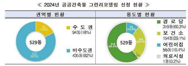 국토부, 올해 공공건축물 그린리모델링 529동 지원