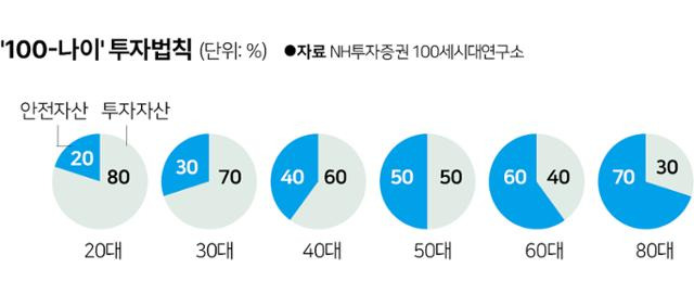 '100-나이' 투자법칙. 그래픽=박구원 기자