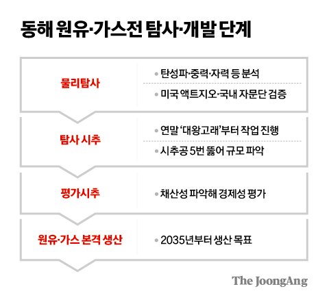 동해 원유·가스전 탐사·개발 단계 그래픽 이미지. [자료제공=산업통상자원부]