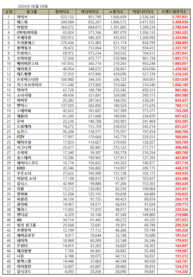 2024년 6월 걸그룹 브랜드평판. / 한국기업평판연구소