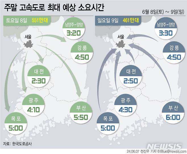 [서울=뉴시스] 7일 한국도로공사의 주말 교통예보에 따르면 이번 주말 고속도로 교통량은 현충일 징검다리 연휴로 토요일은 평소보다 증가하나, 일요일 강우에 평소보다 다소 감소할 것으로 예상했다. 고속도로 정체는 연휴 기간 나들이 차량들로 주요노선 및 상습정체구간 위주로 다소 혼잡할 것으로 전망했다. (그래픽=전진우 기자) 618tue@newsis.com