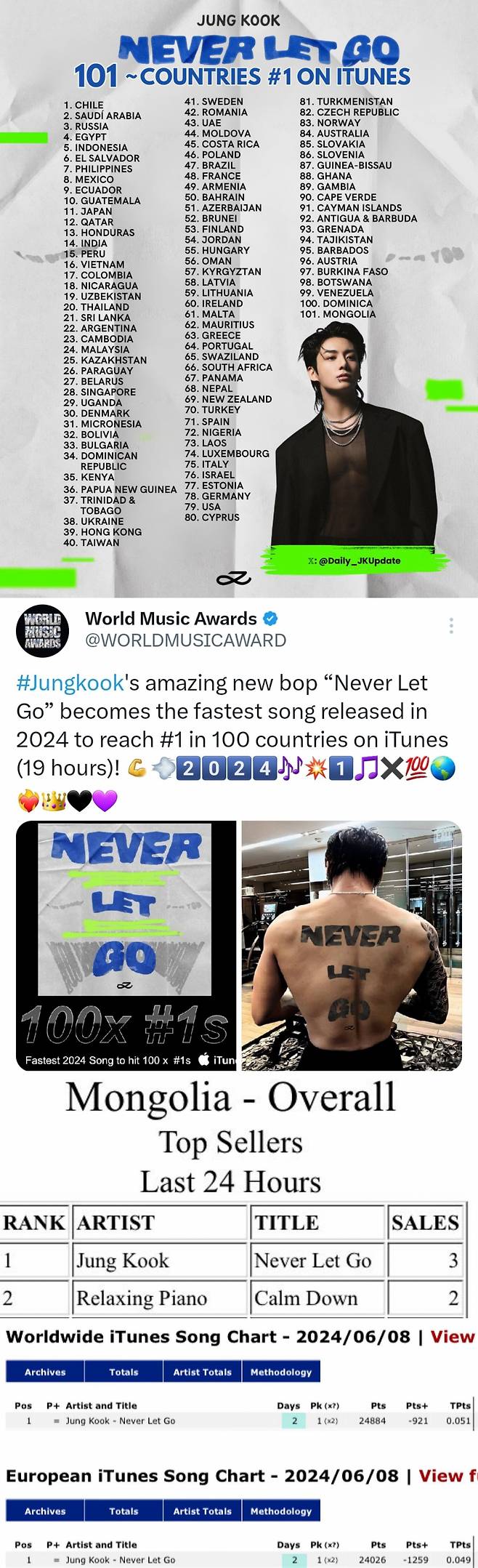 방탄소년단 정국 'Never Let Go' 아이튠즈 101개국 1위..통산 7곡째 100개국 이상 1위