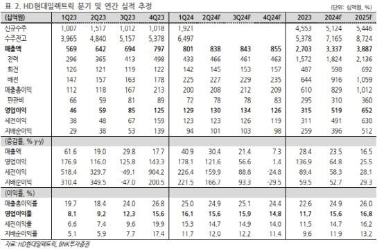 (표=BNK투자증권)