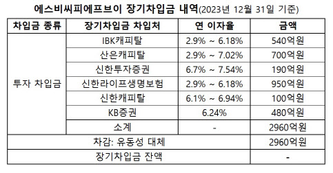 에스비씨PFV 장기차입금 내역 (자료=감사보고서)