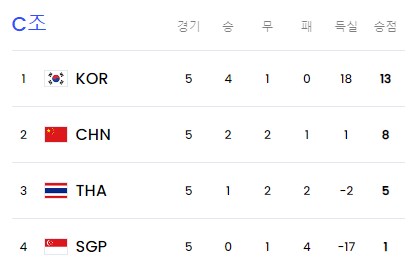 2026 북중미 월드컵 아시아 2차예선 C조 5차전까지 팀 순위./FIFA