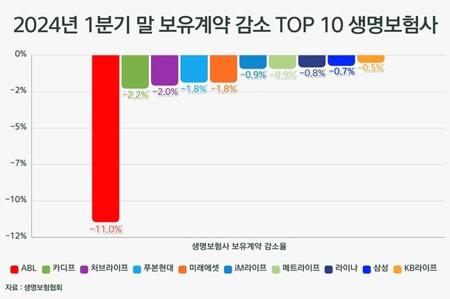 2024년 1분기 말 보유계약 감소 TOP 10 생명보험사. ⓒ데일리안 황현욱 기자