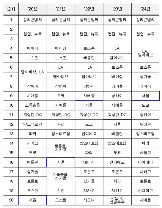 글로벌 톱20 창업 도시 생태계 순위(스타트업 지놈 '글로벌 창업생태계 보고서')