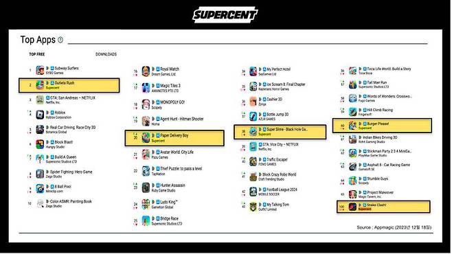 슈퍼센트 글로벌 게임 차트 (자료=앱매직)